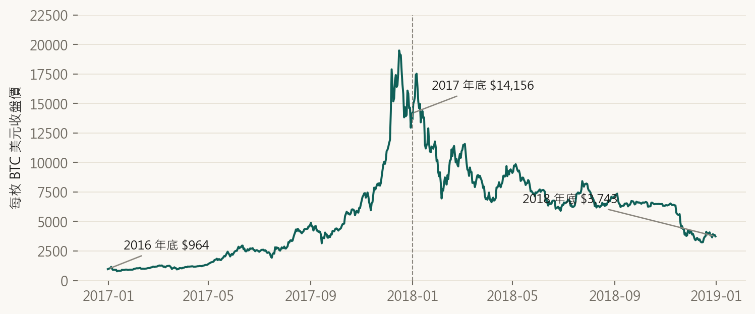 2017 年比特幣上漲後於 2018 年下跌的美元價格走勢