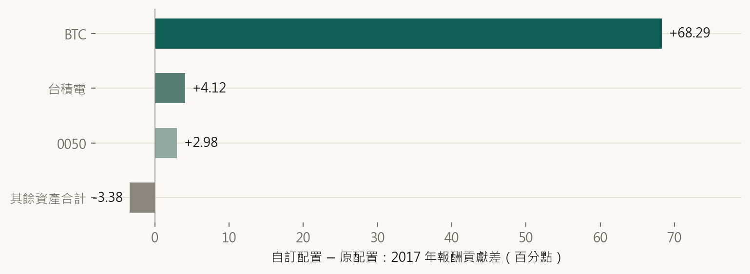 BTC 台積電 0050 與其他資產對 2017 年超額報酬的貢獻