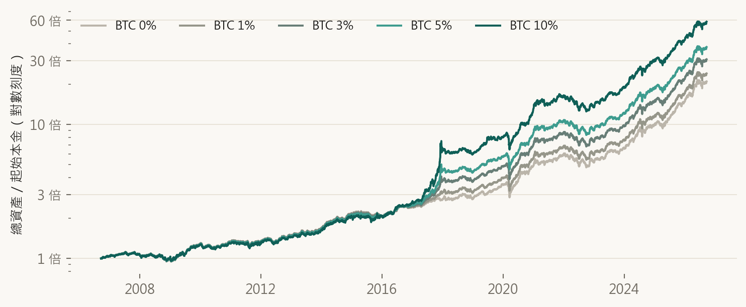 BTC 0 1 3 5 10 百分比的年度再平衡成長曲線