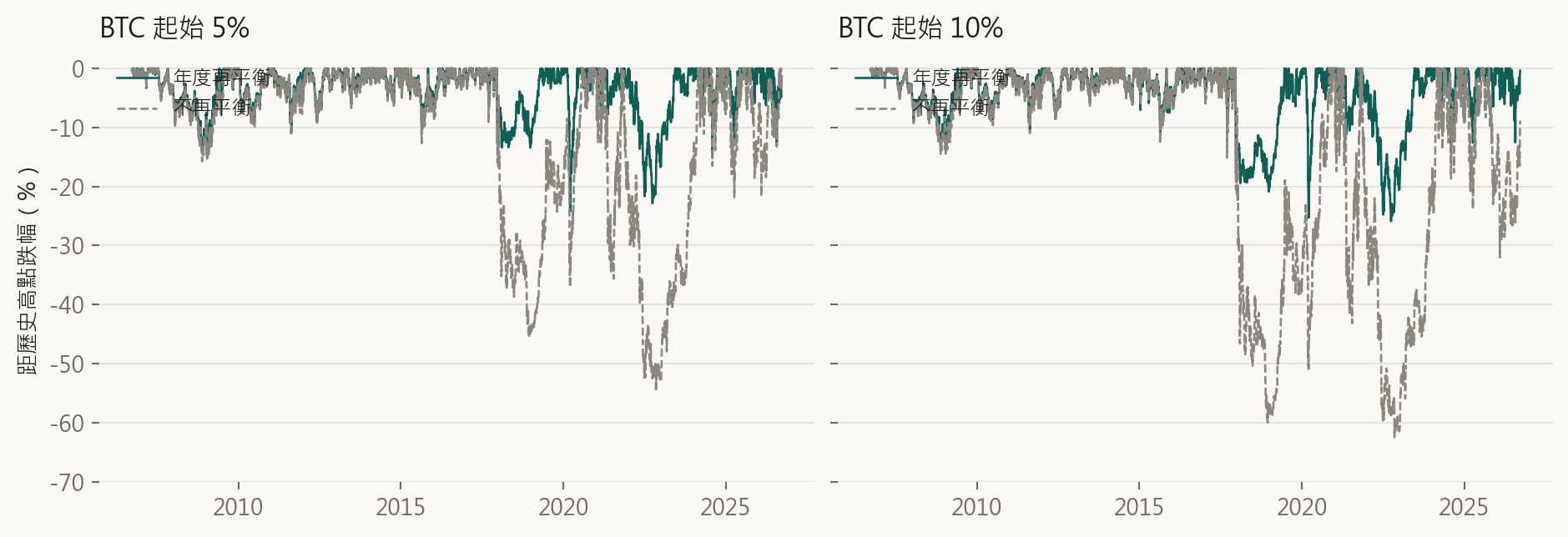 BTC 5% 與 10% 年度再平衡及不再平衡的歷史回撤