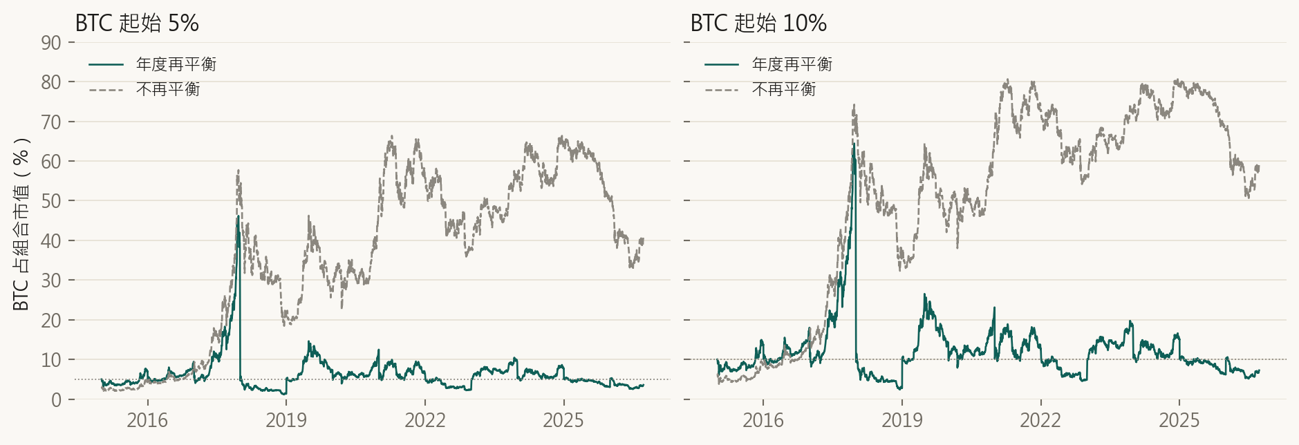 起始 BTC 5% 及 10% 在年度與不再平衡下的部位漂移