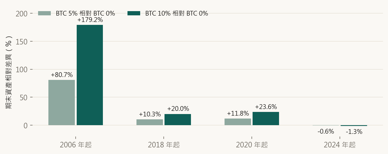 不同起始年份下比特幣配置相對零比特幣配置的期末資產差異
