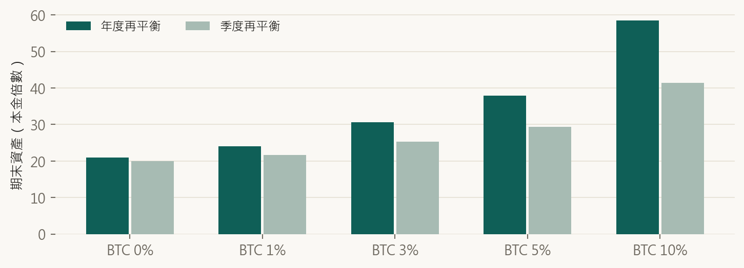 五種 BTC 比例在年度與季度再平衡下的期末資產