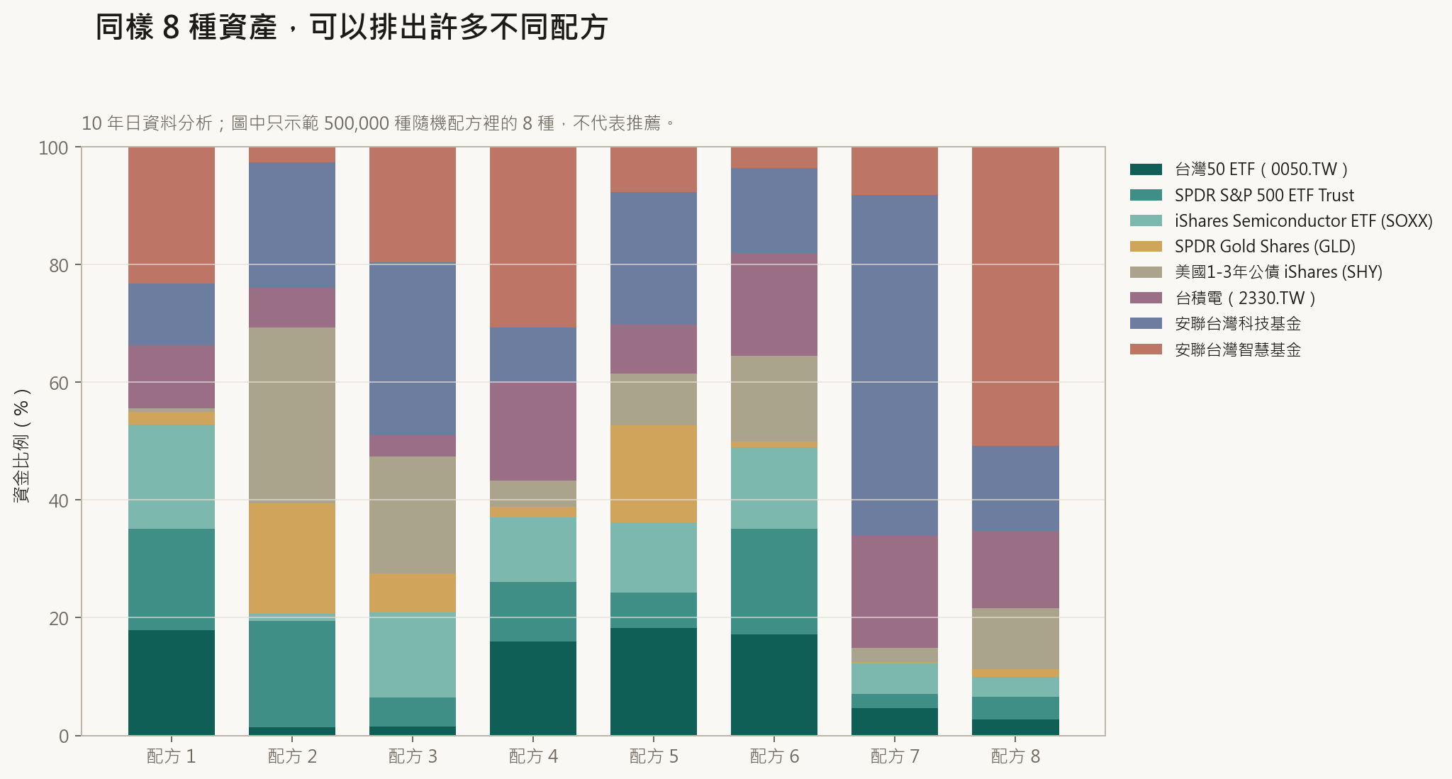 八種隨機資產權重排列組合示意