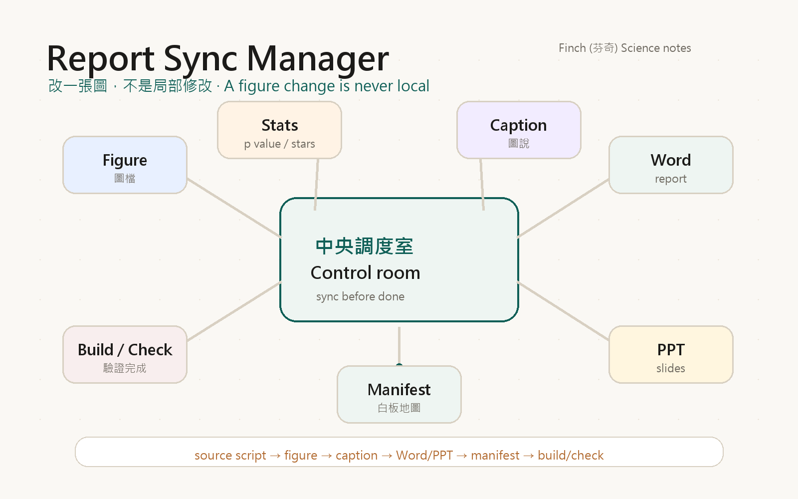 Report Sync Manager